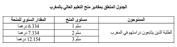 Table: مقادير منح التعليم العالي بالمغرب