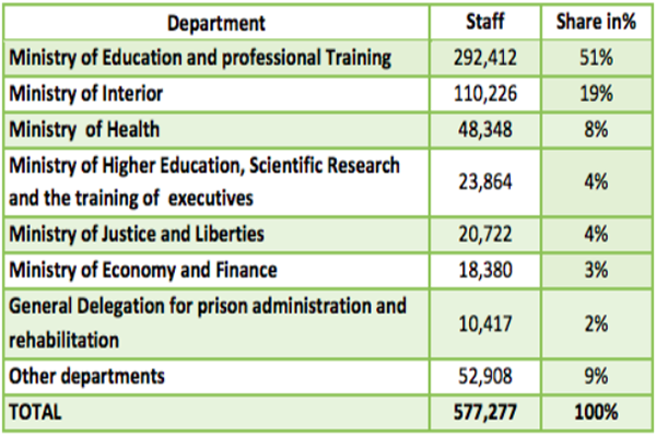 Number of Civil Servants by Department in 2014