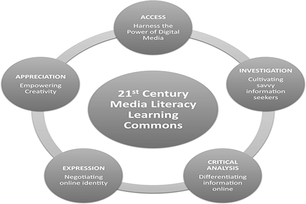 Media Literacy Learning Commons Graph: Media Literacy Learning Commons
