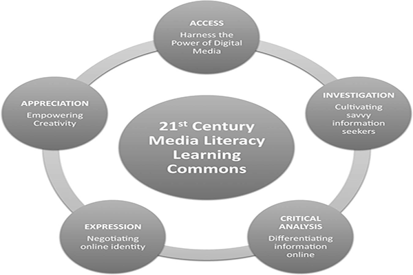 Graph: Media Literacy Learning Commons