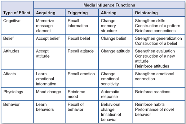 Media Influence Functions Table: Media Influence Functions