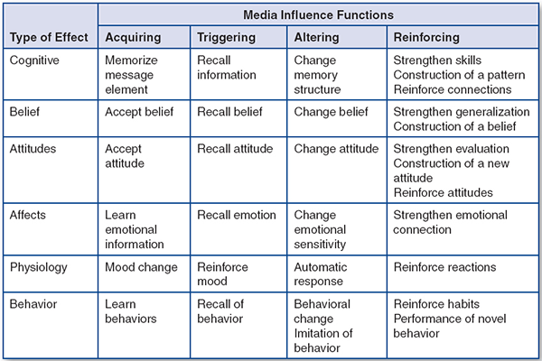Table: Media Influence Functions
